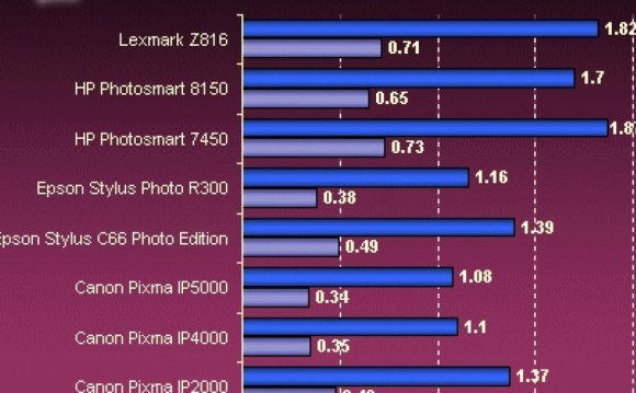 Color Inkjet printers cost per page