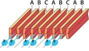 Then, after ejection from channel-A, ink is ejected from channel-B to create the image.